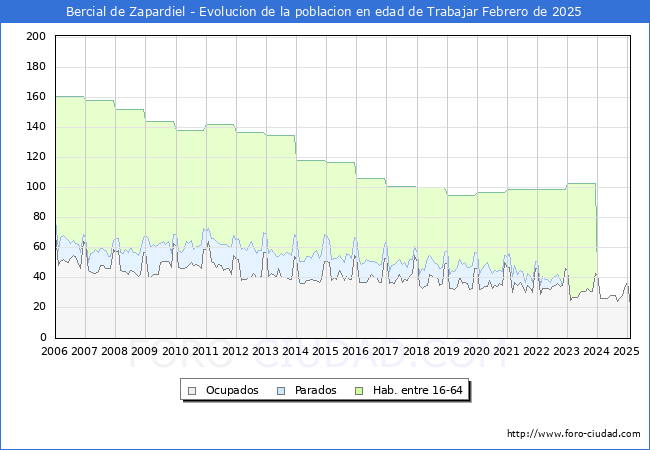 Evolucin Afiliados a la Seguridad Social, parados y poblacin en edad de trabajar para el Municipio de Bercial de Zapardiel hasta Febrero del 2025.