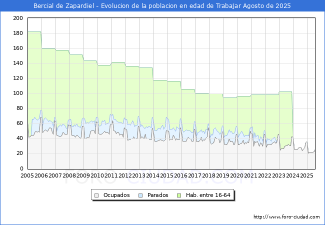 Evoluci�n Afiliados a la Seguridad Social, parados y poblaci�n en edad de trabajar para el Municipio de Bercial de Zapardiel hasta Agosto del 2025.