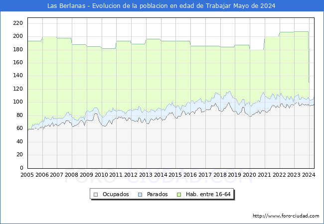 Evolucin Afiliados a la Seguridad Social, parados y poblacin en edad de trabajar para el Municipio de Las Berlanas hasta Mayo del 2024.