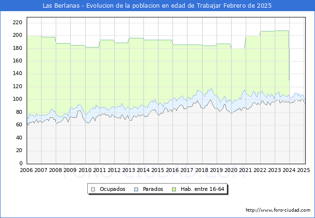 Evolucin Afiliados a la Seguridad Social, parados y poblacin en edad de trabajar para el Municipio de Las Berlanas hasta Febrero del 2025.