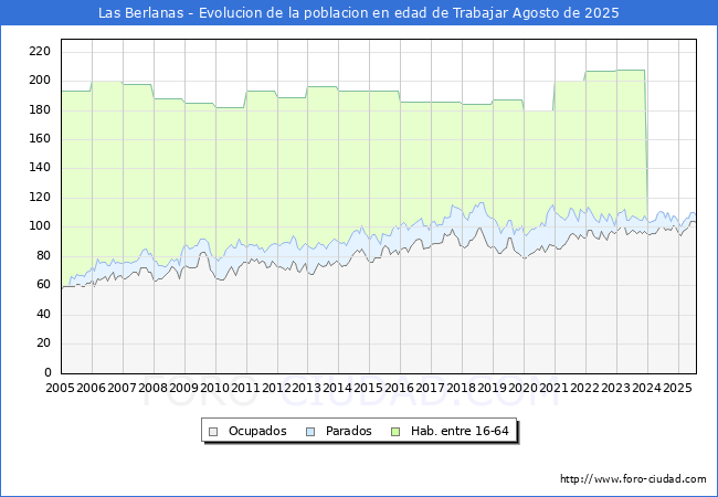 Evolucin Afiliados a la Seguridad Social, parados y poblacin en edad de trabajar para el Municipio de Las Berlanas hasta Agosto del 2025.