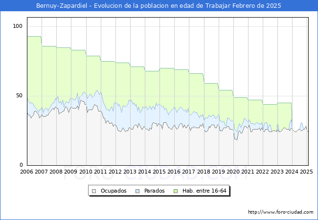 Evolucin Afiliados a la Seguridad Social, parados y poblacin en edad de trabajar para el Municipio de Bernuy-Zapardiel hasta Febrero del 2025.