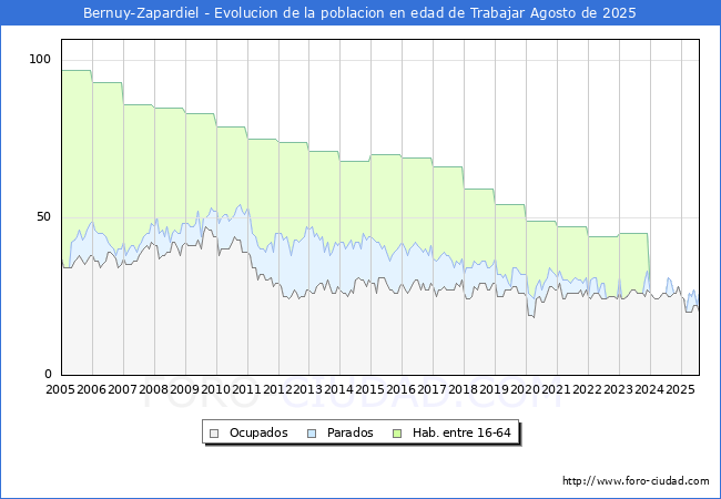 Evoluci�n Afiliados a la Seguridad Social, parados y poblaci�n en edad de trabajar para el Municipio de Bernuy-Zapardiel hasta Agosto del 2025.
