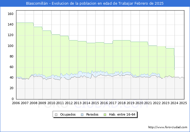 Evolucin Afiliados a la Seguridad Social, parados y poblacin en edad de trabajar para el Municipio de Blascomilln hasta Febrero del 2025.