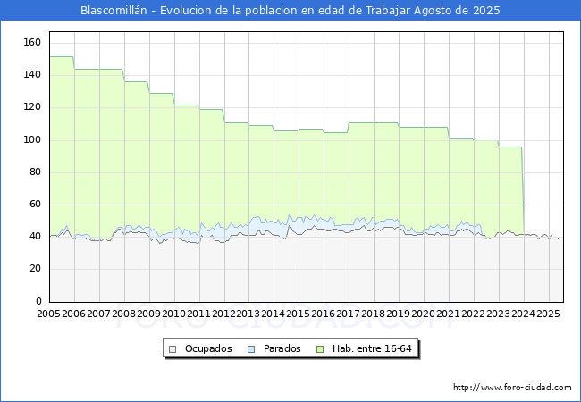 Evolucin Afiliados a la Seguridad Social, parados y poblacin en edad de trabajar para el Municipio de Blascomilln hasta Agosto del 2025.
