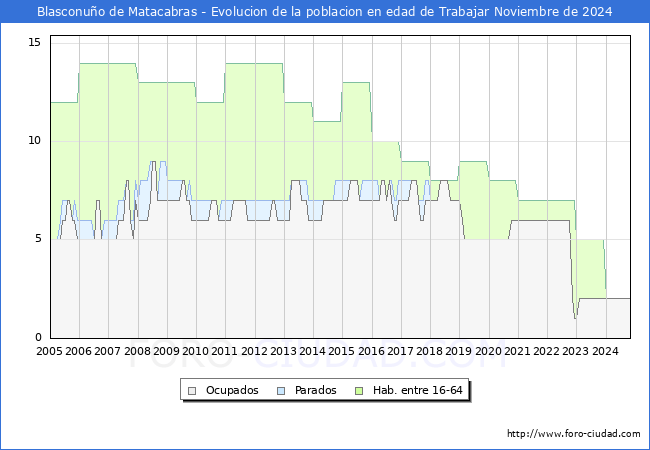 Evolucin Afiliados a la Seguridad Social, parados y poblacin en edad de trabajar para el Municipio de Blasconuo de Matacabras hasta Noviembre del 2024.