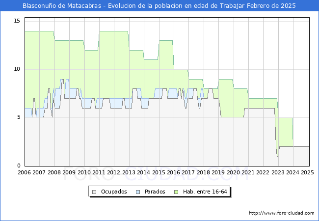 Evolucin Afiliados a la Seguridad Social, parados y poblacin en edad de trabajar para el Municipio de Blasconuo de Matacabras hasta Febrero del 2025.