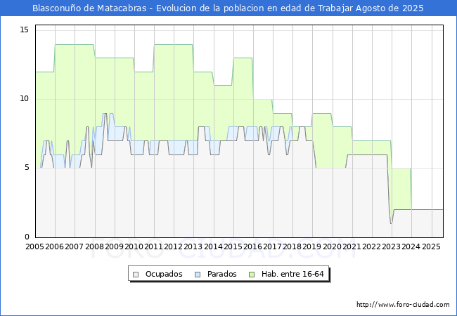 Evolucin Afiliados a la Seguridad Social, parados y poblacin en edad de trabajar para el Municipio de Blasconuo de Matacabras hasta Agosto del 2025.