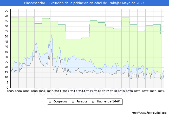 Evolucin Afiliados a la Seguridad Social, parados y poblacin en edad de trabajar para el Municipio de Blascosancho hasta Mayo del 2024.