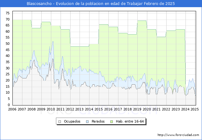 Evolucin Afiliados a la Seguridad Social, parados y poblacin en edad de trabajar para el Municipio de Blascosancho hasta Febrero del 2025.