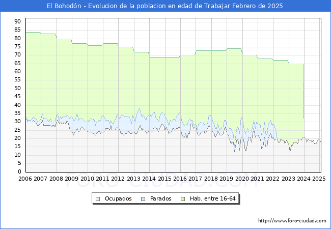 Evolucin Afiliados a la Seguridad Social, parados y poblacin en edad de trabajar para el Municipio de El Bohodn hasta Febrero del 2025.