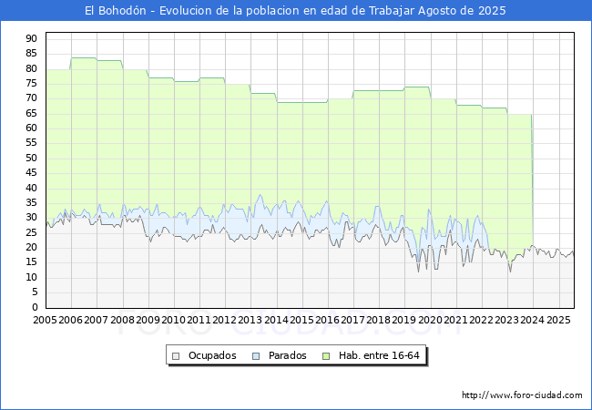 Evolucin Afiliados a la Seguridad Social, parados y poblacin en edad de trabajar para el Municipio de El Bohodn hasta Agosto del 2025.