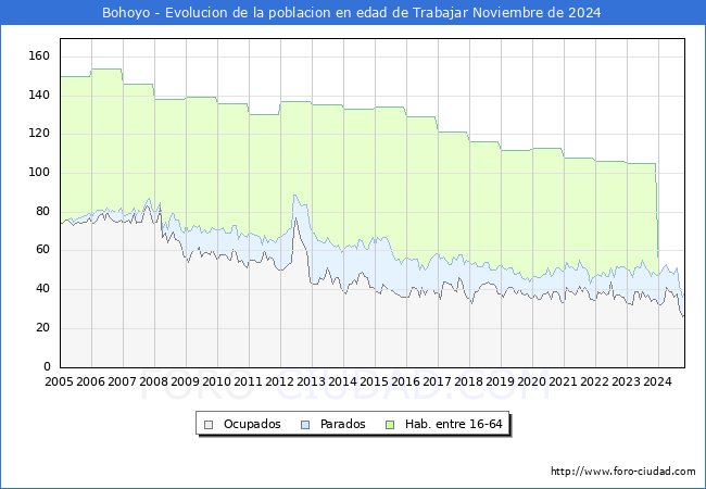 Evolucin Afiliados a la Seguridad Social, parados y poblacin en edad de trabajar para el Municipio de Bohoyo hasta Noviembre del 2024.