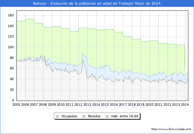 Evolucin Afiliados a la Seguridad Social, parados y poblacin en edad de trabajar para el Municipio de Bohoyo hasta Mayo del 2024.