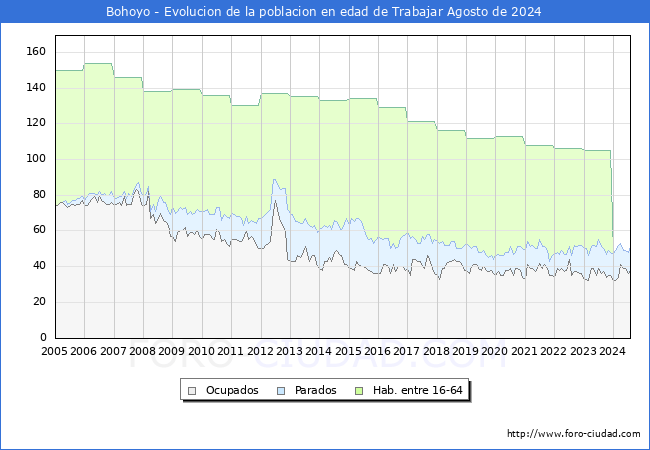 Evolucin Afiliados a la Seguridad Social, parados y poblacin en edad de trabajar para el Municipio de Bohoyo hasta Agosto del 2024.