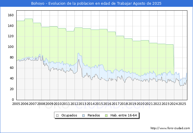 Evoluci�n Afiliados a la Seguridad Social, parados y poblaci�n en edad de trabajar para el Municipio de Bohoyo hasta Agosto del 2025.