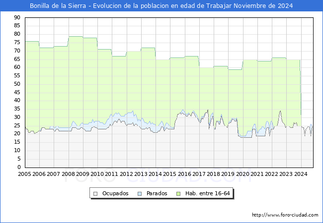 Evolucin Afiliados a la Seguridad Social, parados y poblacin en edad de trabajar para el Municipio de Bonilla de la Sierra hasta Noviembre del 2024.