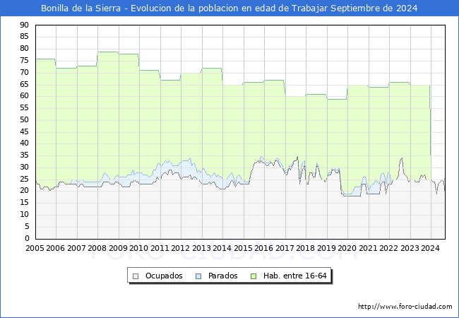 Evolucin Afiliados a la Seguridad Social, parados y poblacin en edad de trabajar para el Municipio de Bonilla de la Sierra hasta Septiembre del 2024.