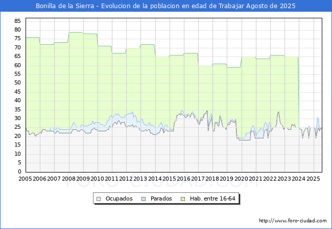 Evolucin Afiliados a la Seguridad Social, parados y poblacin en edad de trabajar para el Municipio de Bonilla de la Sierra hasta Agosto del 2025.