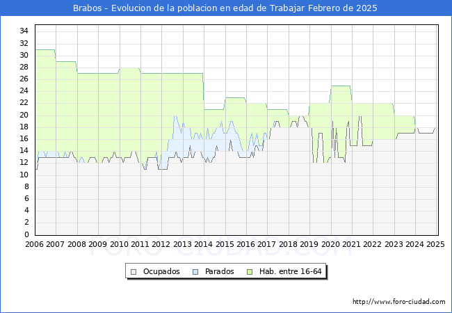 Evolucin Afiliados a la Seguridad Social, parados y poblacin en edad de trabajar para el Municipio de Brabos hasta Febrero del 2025.