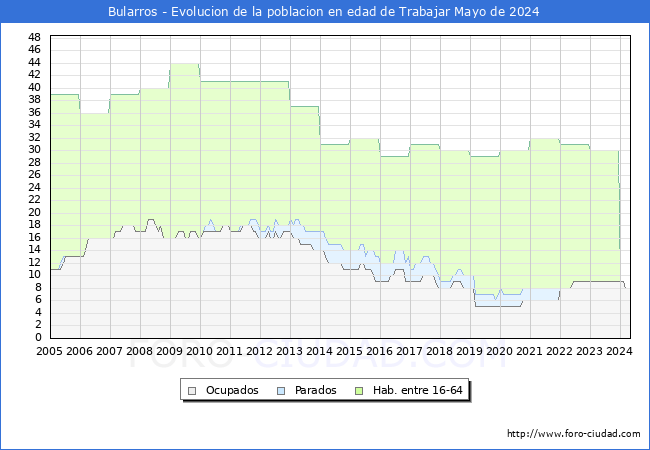 Evolucin Afiliados a la Seguridad Social, parados y poblacin en edad de trabajar para el Municipio de Bularros hasta Mayo del 2024.