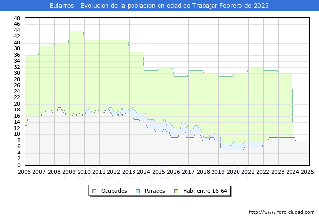 Evolucin Afiliados a la Seguridad Social, parados y poblacin en edad de trabajar para el Municipio de Bularros hasta Febrero del 2025.