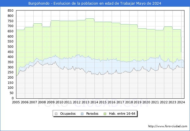 Evolucin Afiliados a la Seguridad Social, parados y poblacin en edad de trabajar para el Municipio de Burgohondo hasta Mayo del 2024.