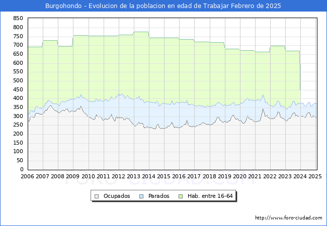 Evolucin Afiliados a la Seguridad Social, parados y poblacin en edad de trabajar para el Municipio de Burgohondo hasta Febrero del 2025.