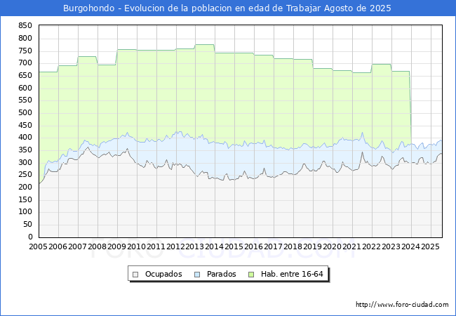 Evolucin Afiliados a la Seguridad Social, parados y poblacin en edad de trabajar para el Municipio de Burgohondo hasta Agosto del 2025.