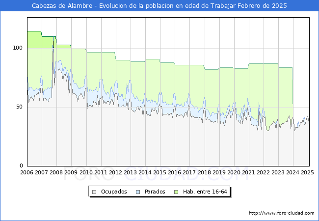 Evolucin Afiliados a la Seguridad Social, parados y poblacin en edad de trabajar para el Municipio de Cabezas de Alambre hasta Febrero del 2025.