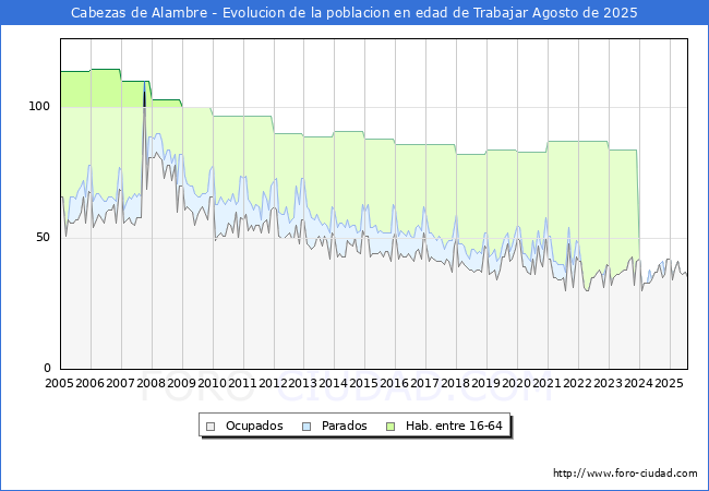 Evolucin Afiliados a la Seguridad Social, parados y poblacin en edad de trabajar para el Municipio de Cabezas de Alambre hasta Agosto del 2025.