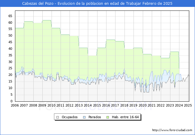 Evolucin Afiliados a la Seguridad Social, parados y poblacin en edad de trabajar para el Municipio de Cabezas del Pozo hasta Febrero del 2025.