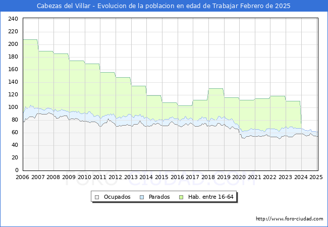 Evolucin Afiliados a la Seguridad Social, parados y poblacin en edad de trabajar para el Municipio de Cabezas del Villar hasta Febrero del 2025.