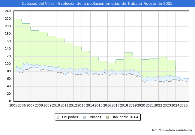 Evolucin Afiliados a la Seguridad Social, parados y poblacin en edad de trabajar para el Municipio de Cabezas del Villar hasta Agosto del 2025.