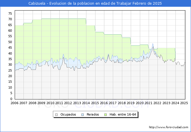 Evolucin Afiliados a la Seguridad Social, parados y poblacin en edad de trabajar para el Municipio de Cabizuela hasta Febrero del 2025.
