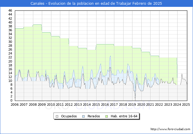 Evolucin Afiliados a la Seguridad Social, parados y poblacin en edad de trabajar para el Municipio de Canales hasta Febrero del 2025.