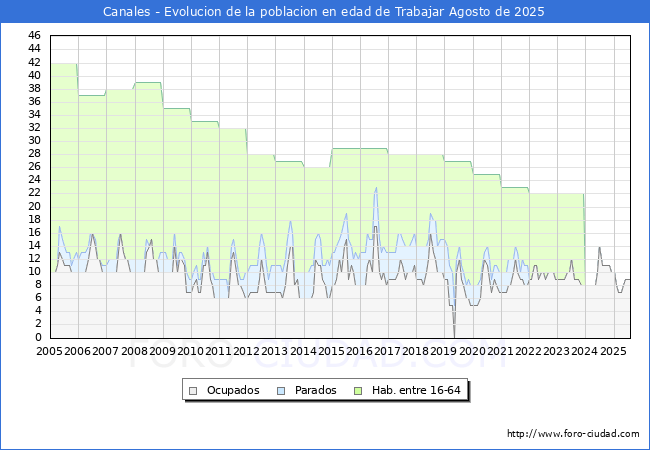 Evolucin Afiliados a la Seguridad Social, parados y poblacin en edad de trabajar para el Municipio de Canales hasta Agosto del 2025.