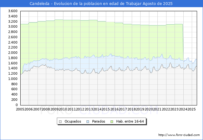 Evolucin Afiliados a la Seguridad Social, parados y poblacin en edad de trabajar para el Municipio de Candeleda hasta Agosto del 2025.