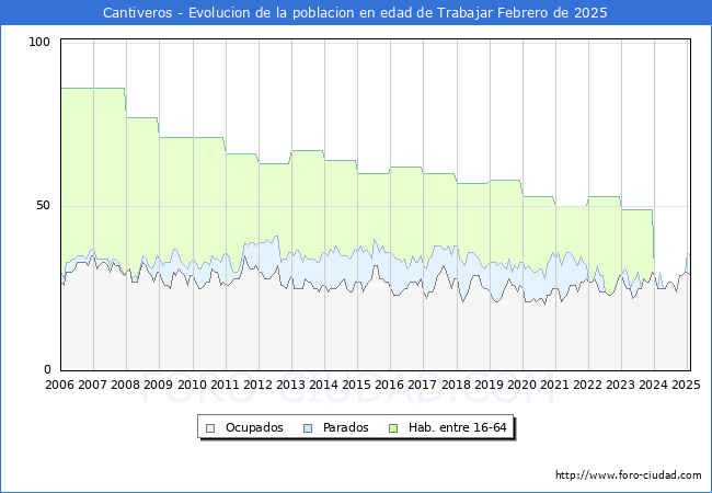 Evolucin Afiliados a la Seguridad Social, parados y poblacin en edad de trabajar para el Municipio de Cantiveros hasta Febrero del 2025.