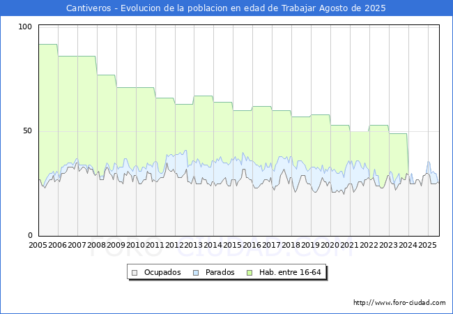 Evolucin Afiliados a la Seguridad Social, parados y poblacin en edad de trabajar para el Municipio de Cantiveros hasta Agosto del 2025.