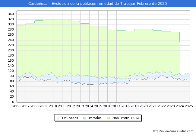 Evolucin Afiliados a la Seguridad Social, parados y poblacin en edad de trabajar para el Municipio de Cardeosa hasta Febrero del 2025.