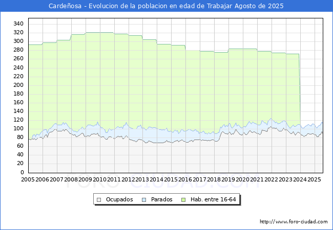 Evolucin Afiliados a la Seguridad Social, parados y poblacin en edad de trabajar para el Municipio de Cardeosa hasta Agosto del 2025.