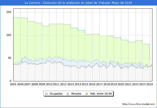Evolucin Afiliados a la Seguridad Social, parados y poblacin en edad de trabajar para el Municipio de La Carrera hasta Mayo del 2024.