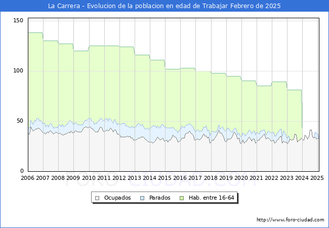 Evolucin Afiliados a la Seguridad Social, parados y poblacin en edad de trabajar para el Municipio de La Carrera hasta Febrero del 2025.
