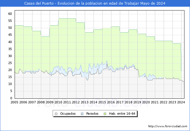Evolucin Afiliados a la Seguridad Social, parados y poblacin en edad de trabajar para el Municipio de Casas del Puerto hasta Mayo del 2024.