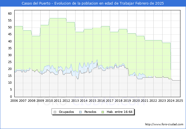 Evolucin Afiliados a la Seguridad Social, parados y poblacin en edad de trabajar para el Municipio de Casas del Puerto hasta Febrero del 2025.