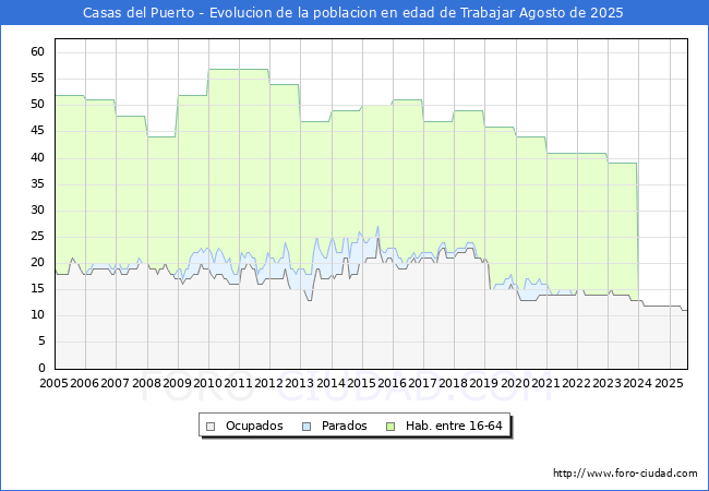 Evolucin Afiliados a la Seguridad Social, parados y poblacin en edad de trabajar para el Municipio de Casas del Puerto hasta Agosto del 2025.