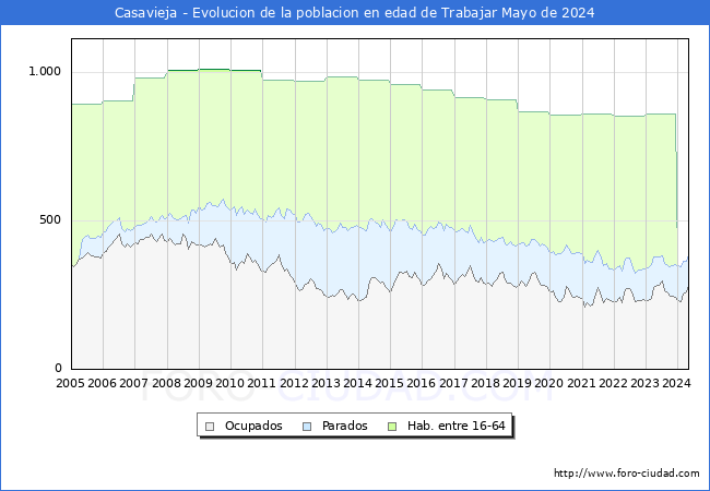 Evolucin Afiliados a la Seguridad Social, parados y poblacin en edad de trabajar para el Municipio de Casavieja hasta Mayo del 2024.