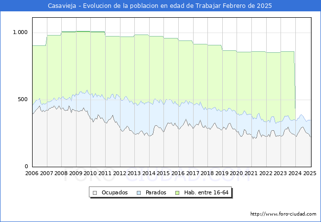 Evolucin Afiliados a la Seguridad Social, parados y poblacin en edad de trabajar para el Municipio de Casavieja hasta Febrero del 2025.
