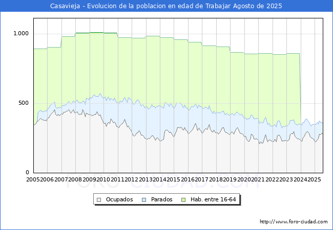 Evolucin Afiliados a la Seguridad Social, parados y poblacin en edad de trabajar para el Municipio de Casavieja hasta Agosto del 2025.